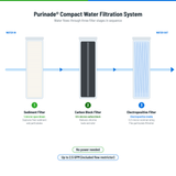Purinade Compact filtration stages: 1-micron sediment filter, 0.5-micron carbon block, electropositive filter; no power needed