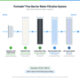 Purinade Five-Barrier filtration stages: stainless steel intake screen, 1-micron sediment filter, 0.5-micron carbon block, NanoCeram electropositive filter, 12W UV lamp